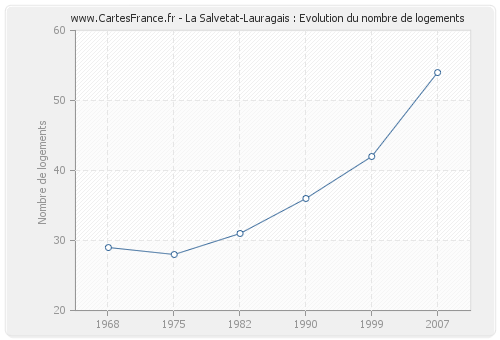 La Salvetat-Lauragais : Evolution du nombre de logements